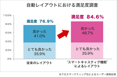 自動レイアウトにおける満足度調査